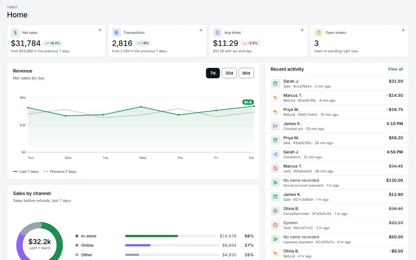 The Batch dashboard on a desktop screen, for a fictional business, Harbor & Pine: net sales, transactions, average ticket, open orders, revenue by day and recent activity.